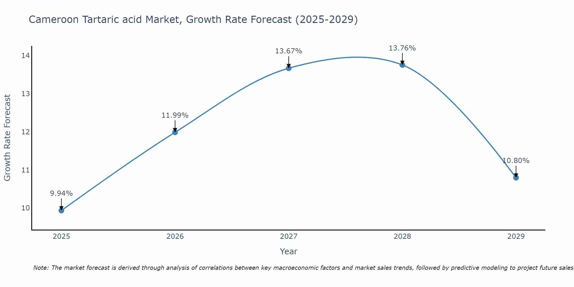 Cameroon Tartaric acid Market Growth Rate