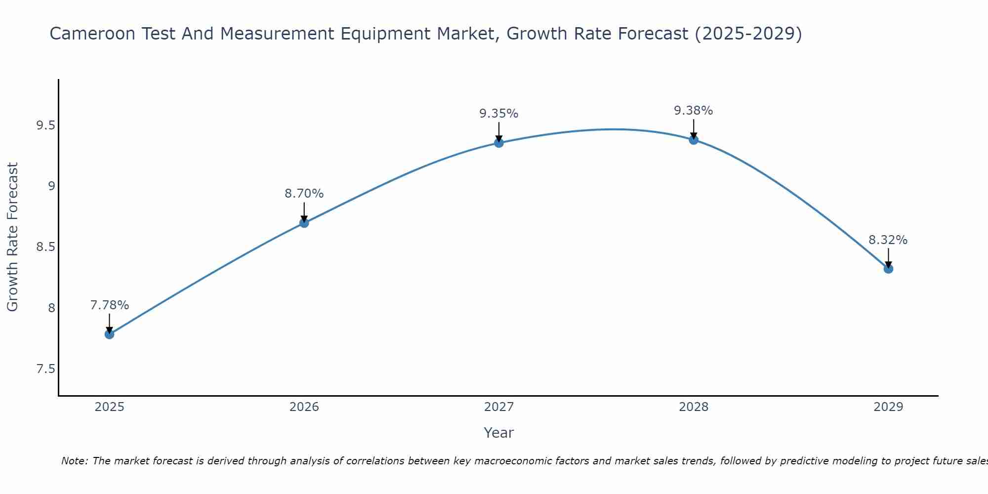 Cameroon Test And Measurement Equipment Market Growth Rate