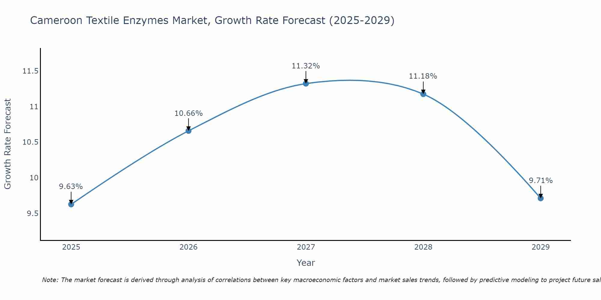 Cameroon Textile Enzymes Market Growth Rate