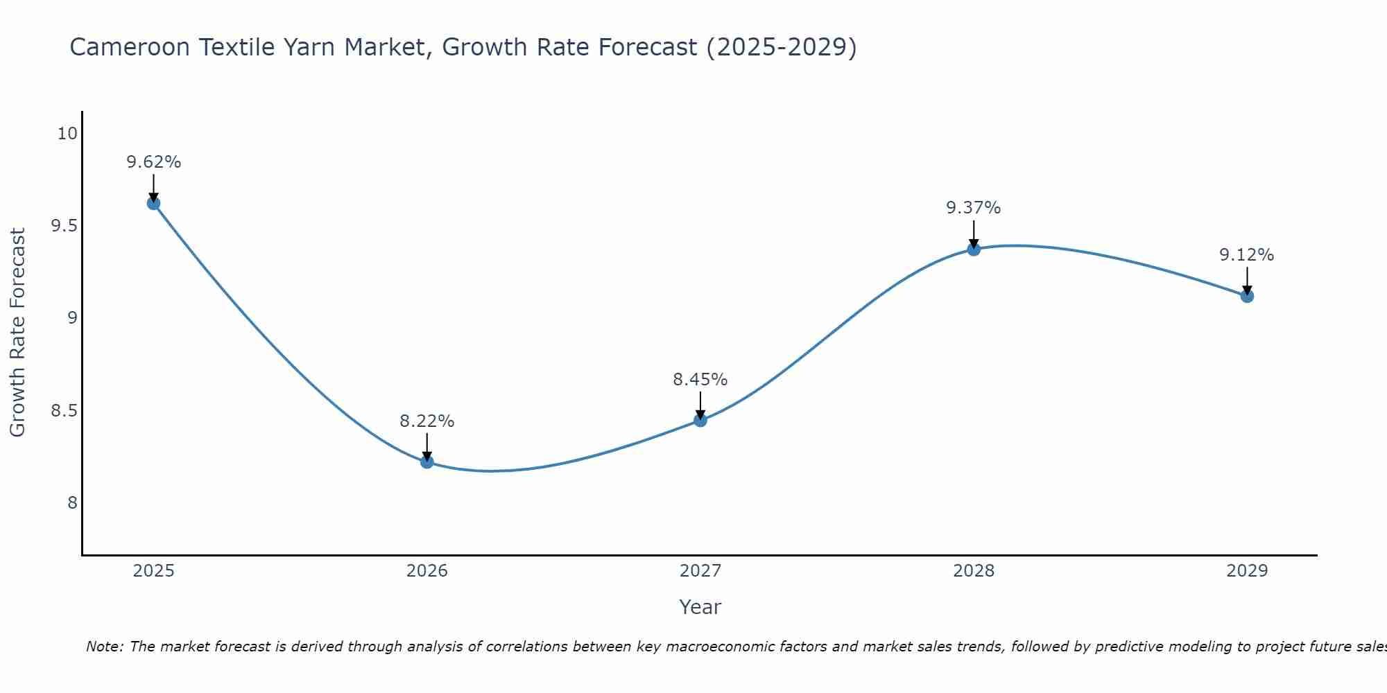 Cameroon Textile Yarn Market Size Growth Rate