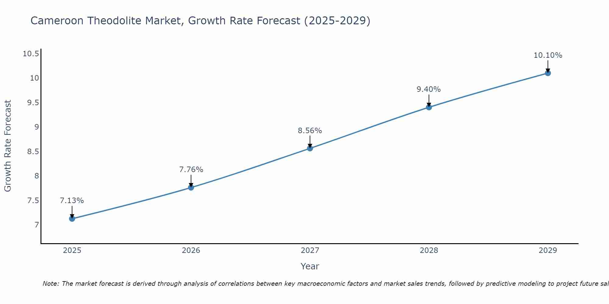 Cameroon Theodolite Market Size Growth Rate