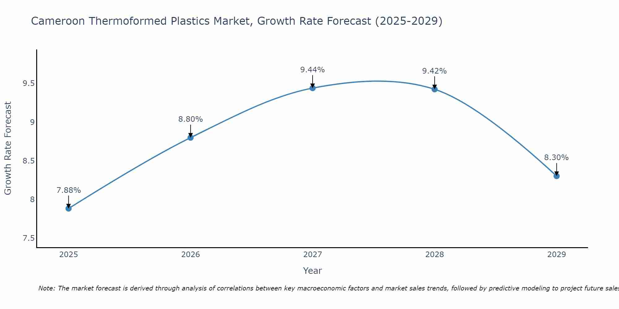 Cameroon Thermoformed Plastics Market Growth Rate