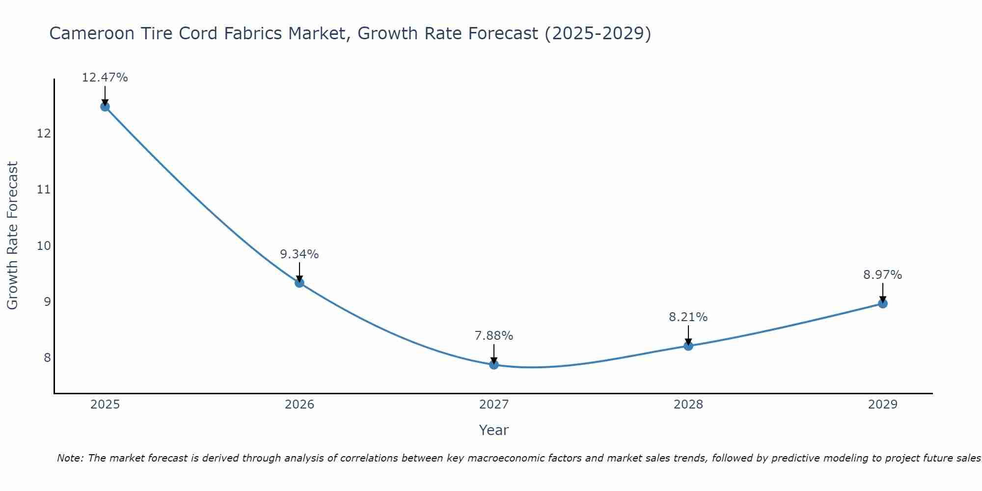 Cameroon Tire Cord Fabrics Market Growth Rate