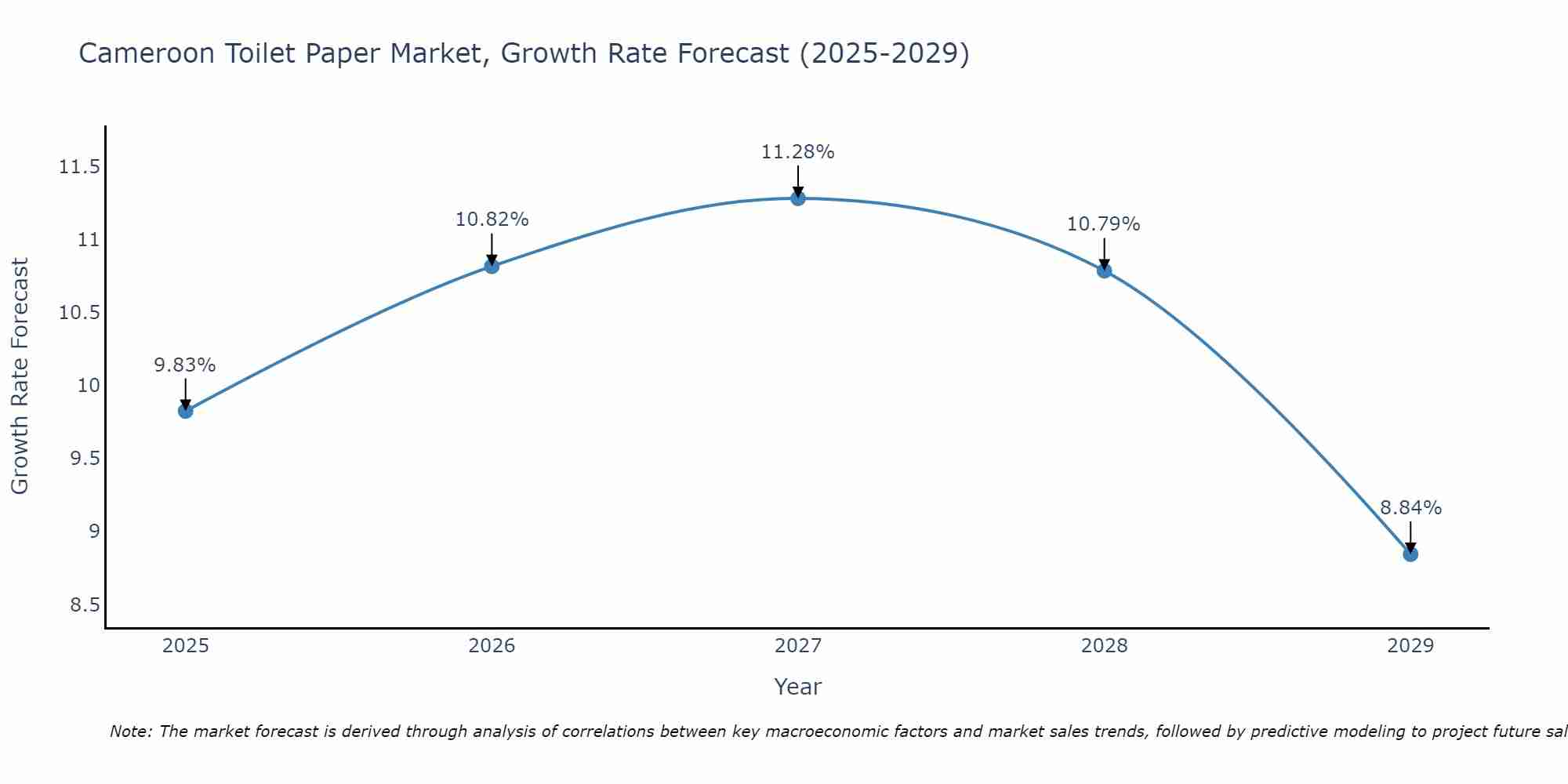 Cameroon Toilet Paper Market Size Growth Rate