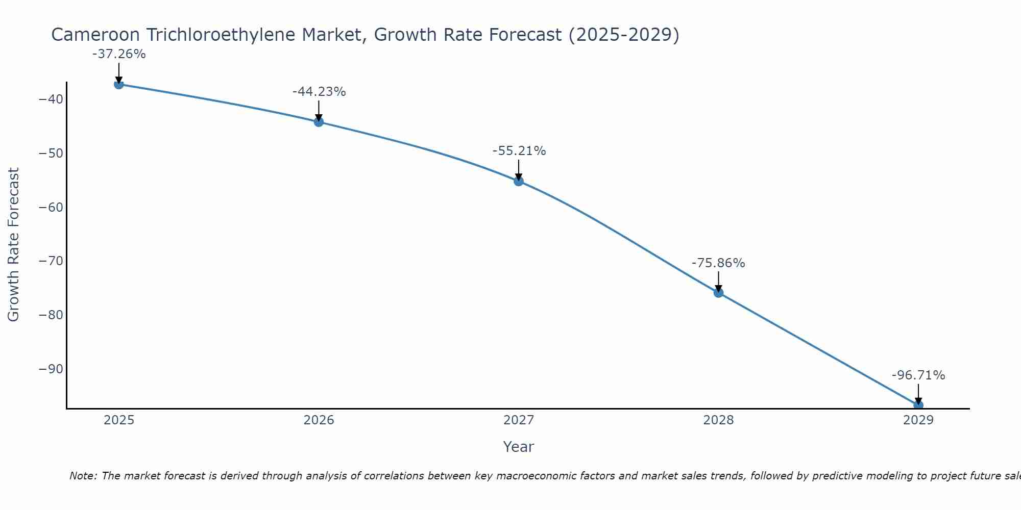 Cameroon Trichloroethylene Market Growth Rate