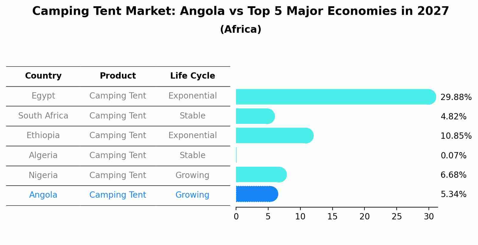 Camping Tent Market: Angola vs Top 5 Major Economies in 2027 (Africa)