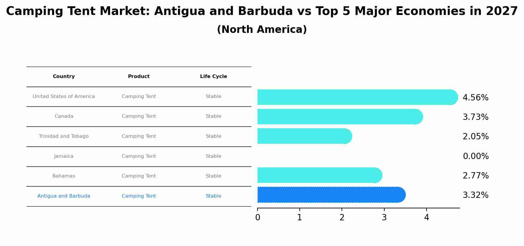 Camping Tent Market: Antigua and Barbuda vs Top 5 Major Economies in 2027 (North America)
