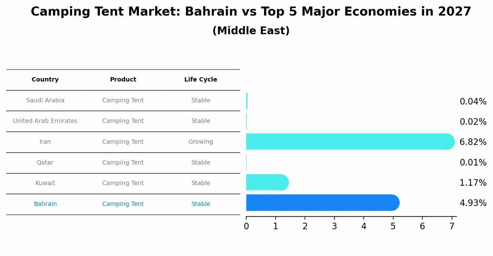 Camping Tent Market: Bahrain vs Top 5 Major Economies in 2027 (Middle East)