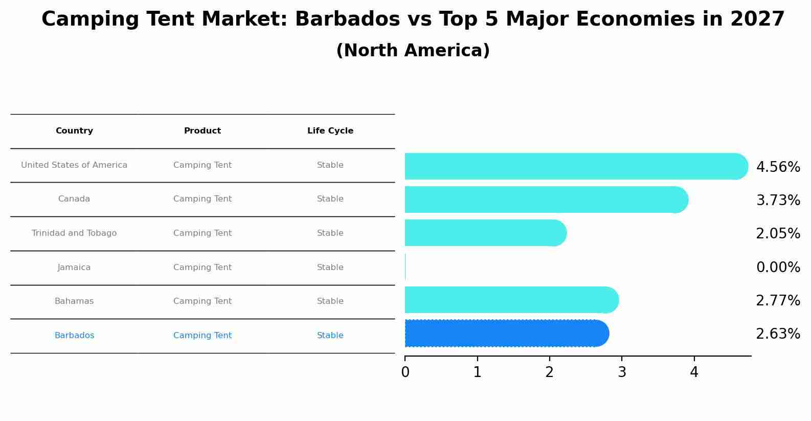 Camping Tent Market: Barbados vs Top 5 Major Economies in 2027 (North America)