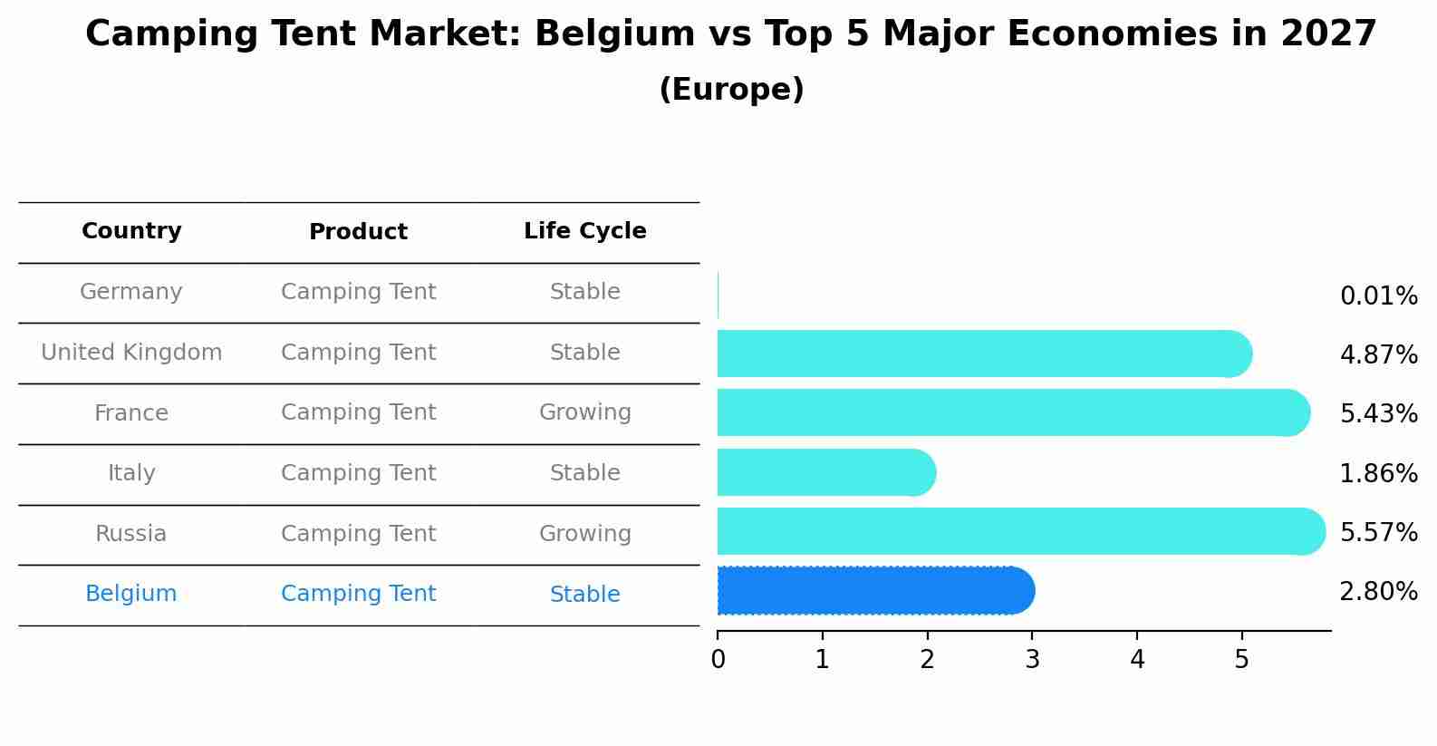 Camping Tent Market: Belgium vs Top 5 Major Economies in 2027 (Europe)