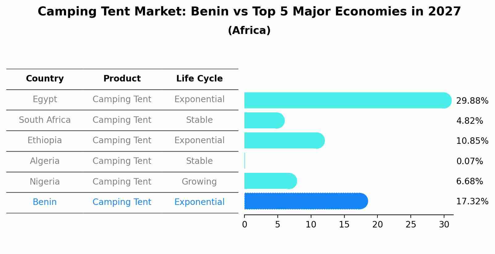 Camping Tent Market: Benin vs Top 5 Major Economies in 2027 (Africa)