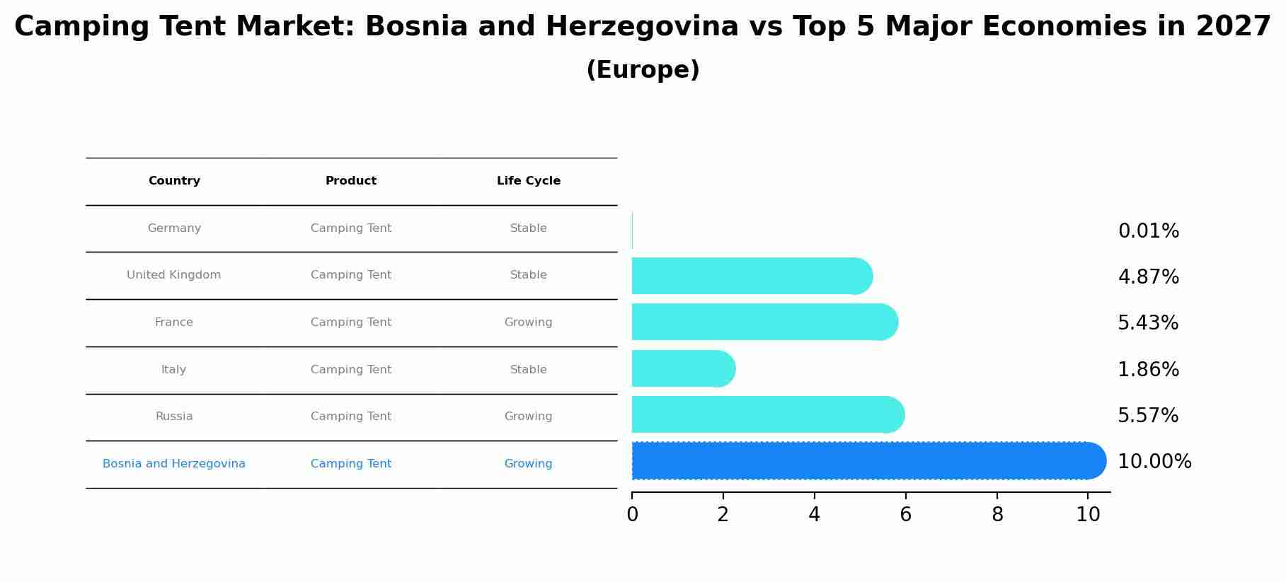 Camping Tent Market: Bosnia and Herzegovina vs Top 5 Major Economies in 2027 (Europe)