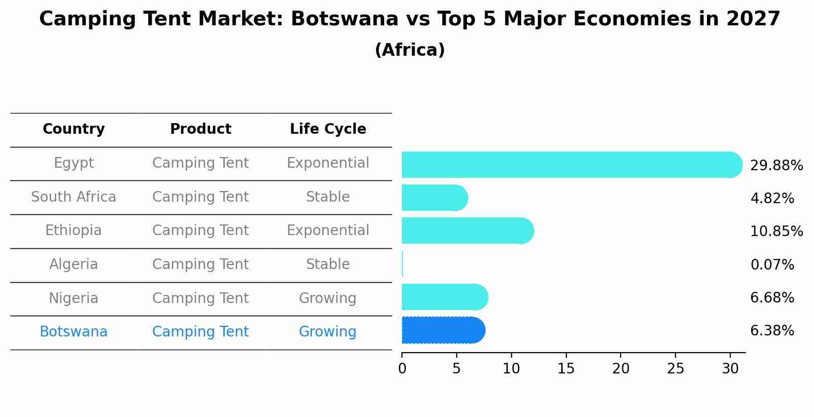 Camping Tent Market: Botswana vs Top 5 Major Economies in 2027 (Africa)