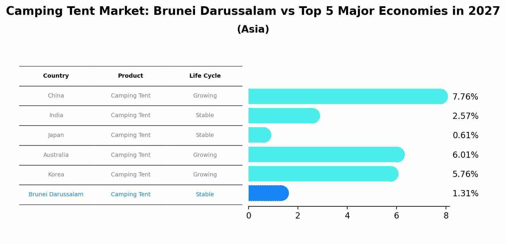 Camping Tent Market: Brunei Darussalam vs Top 5 Major Economies in 2027 (Asia)