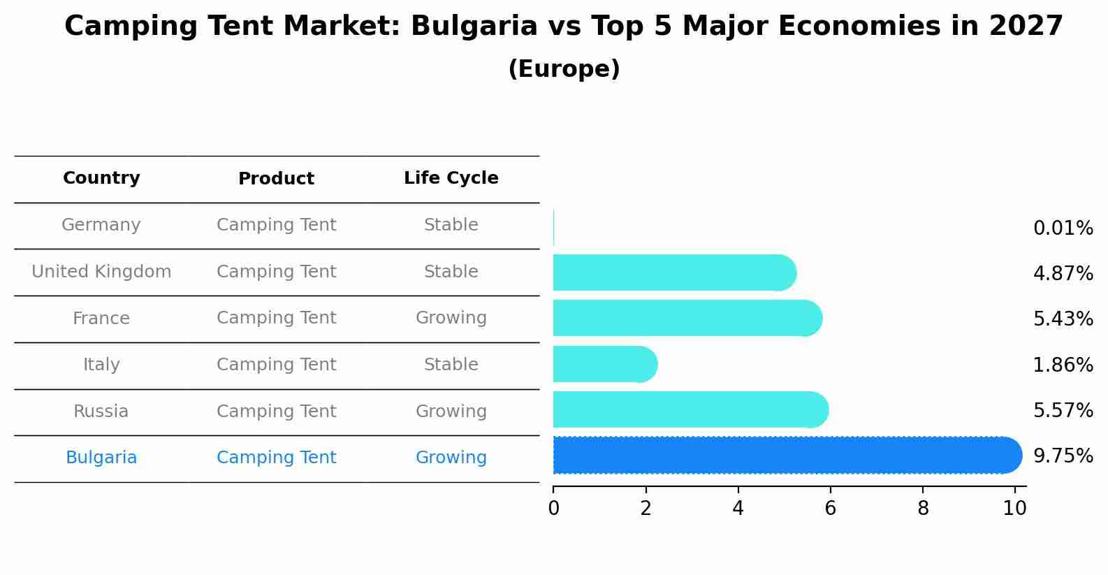 Camping Tent Market: Bulgaria vs Top 5 Major Economies in 2027 (Europe)