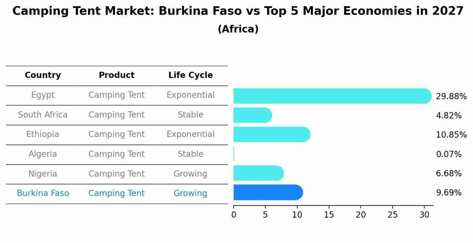 Camping Tent Market: Burkina Faso vs Top 5 Major Economies in 2027 (Africa)