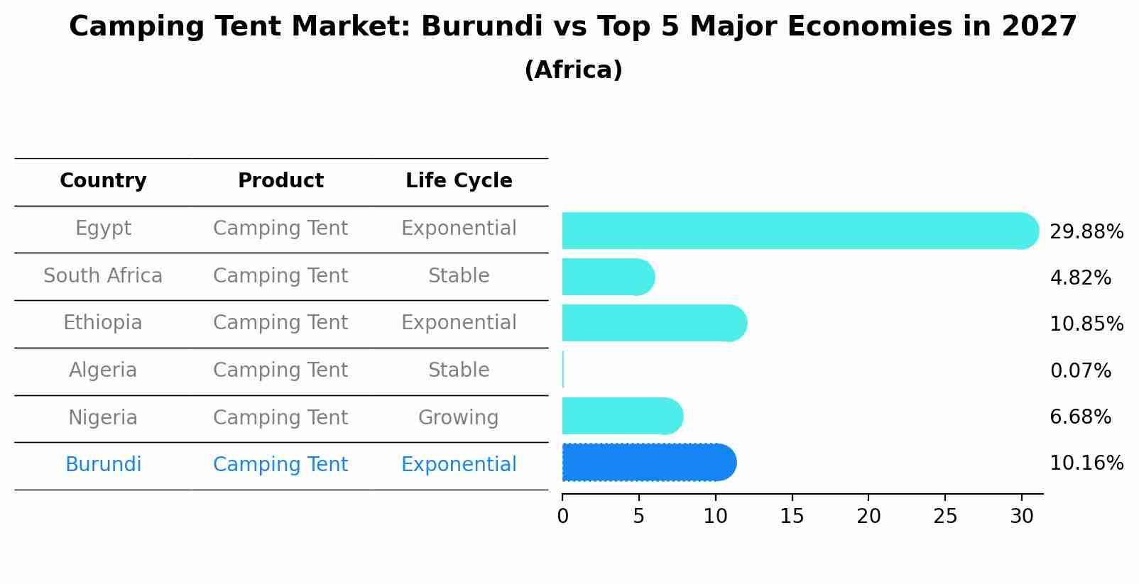 Camping Tent Market: Burundi vs Top 5 Major Economies in 2027 (Africa)