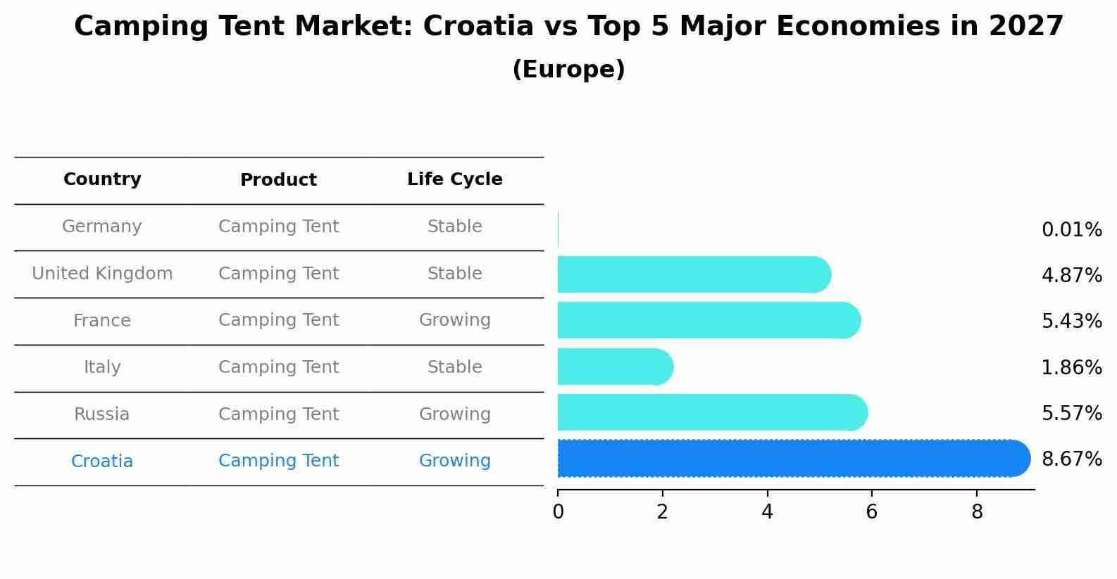 Camping Tent Market: Croatia vs Top 5 Major Economies in 2027 (Europe)