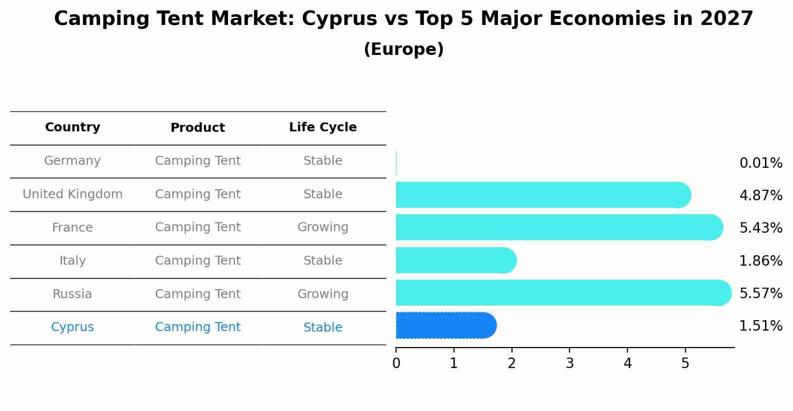 Camping Tent Market: Cyprus vs Top 5 Major Economies in 2027 (Europe)