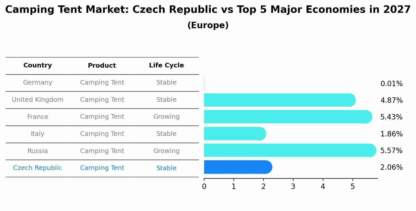 Camping Tent Market: Czech Republic vs Top 5 Major Economies in 2027 (Europe)