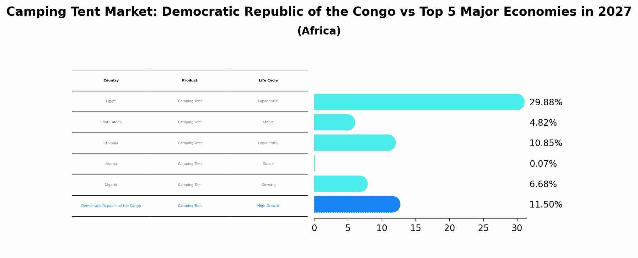 Camping Tent Market: Democratic Republic of the Congo vs Top 5 Major Economies in 2027 (Africa)