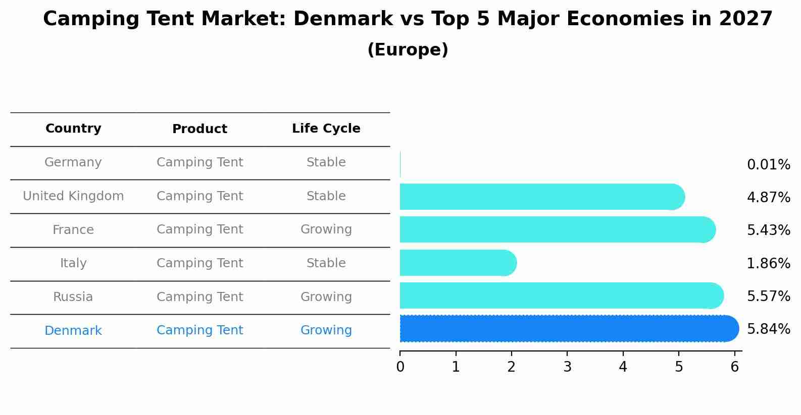 Camping Tent Market: Denmark vs Top 5 Major Economies in 2027 (Europe)