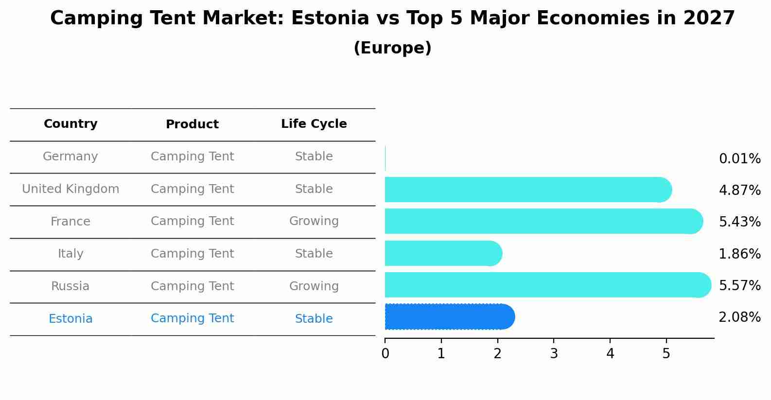 Camping Tent Market: Estonia vs Top 5 Major Economies in 2027 (Europe)