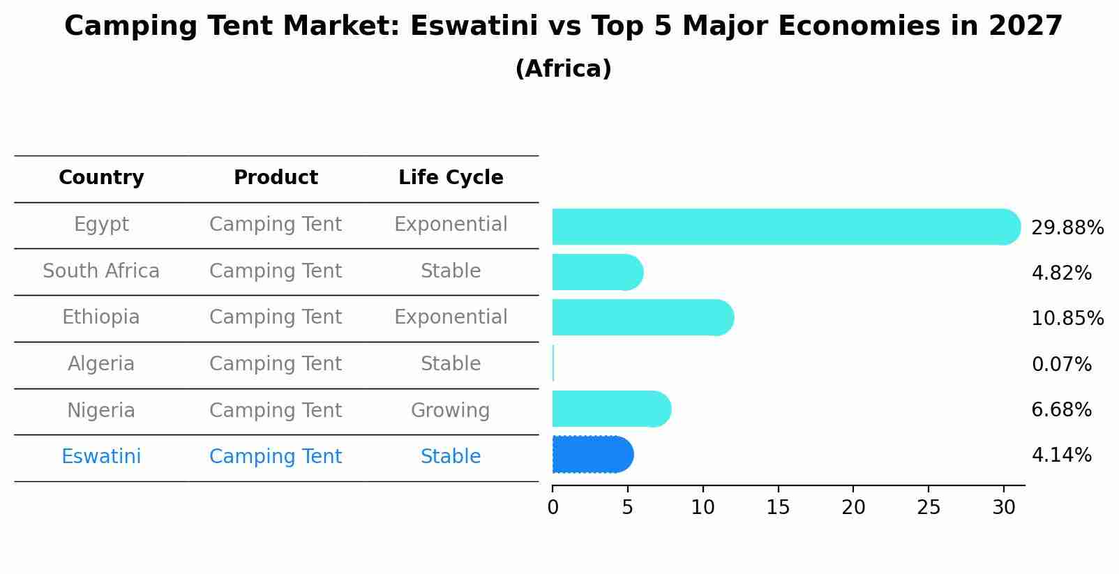 Camping Tent Market: Eswatini vs Top 5 Major Economies in 2027 (Africa)