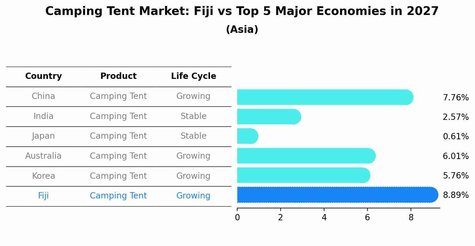 Camping Tent Market: Fiji vs Top 5 Major Economies in 2027 (Asia)