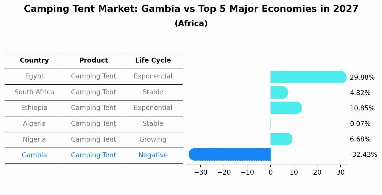 Camping Tent Market: Gambia vs Top 5 Major Economies in 2027 (Africa)