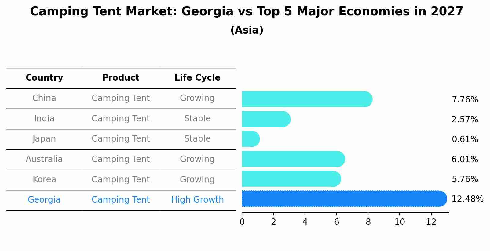 Camping Tent Market: Georgia vs Top 5 Major Economies in 2027 (Asia)