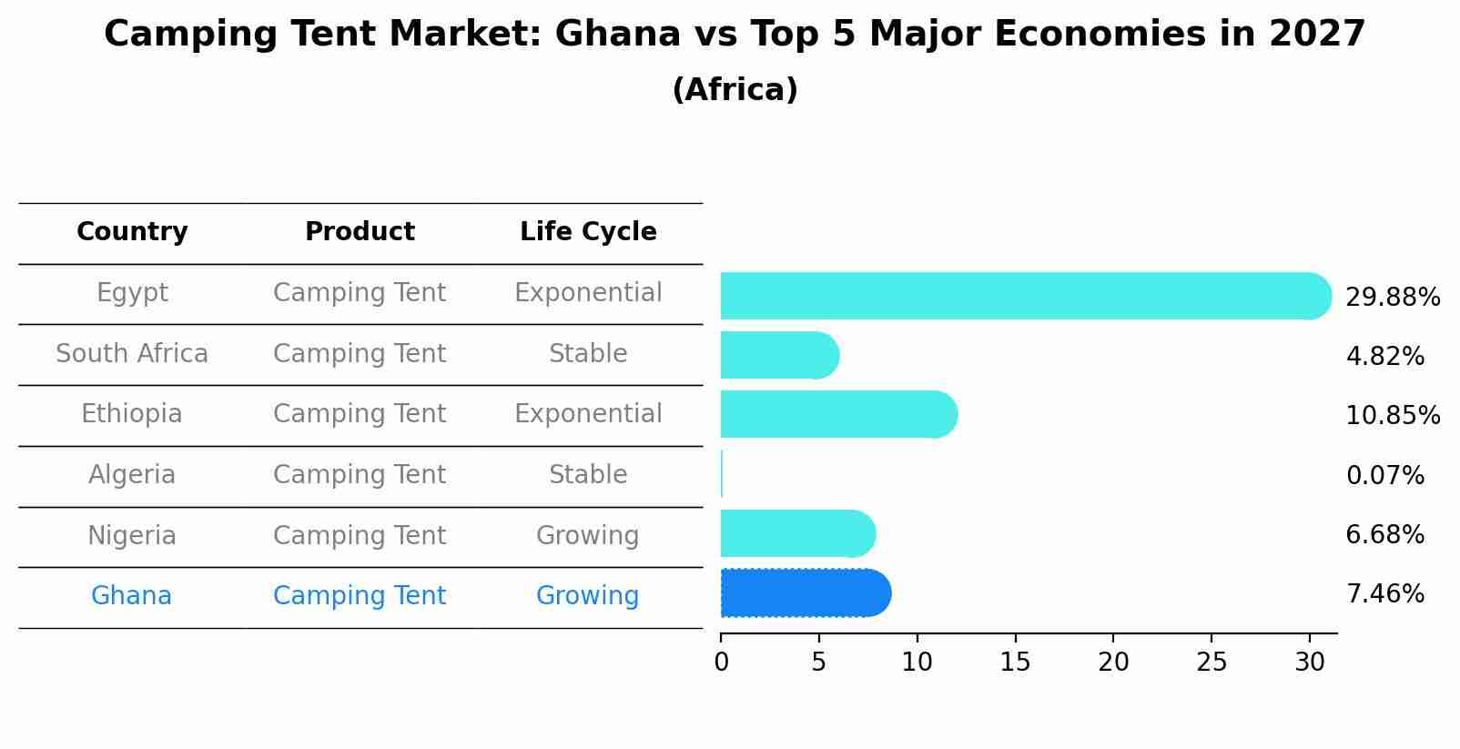 Camping Tent Market: Ghana vs Top 5 Major Economies in 2027 (Africa)