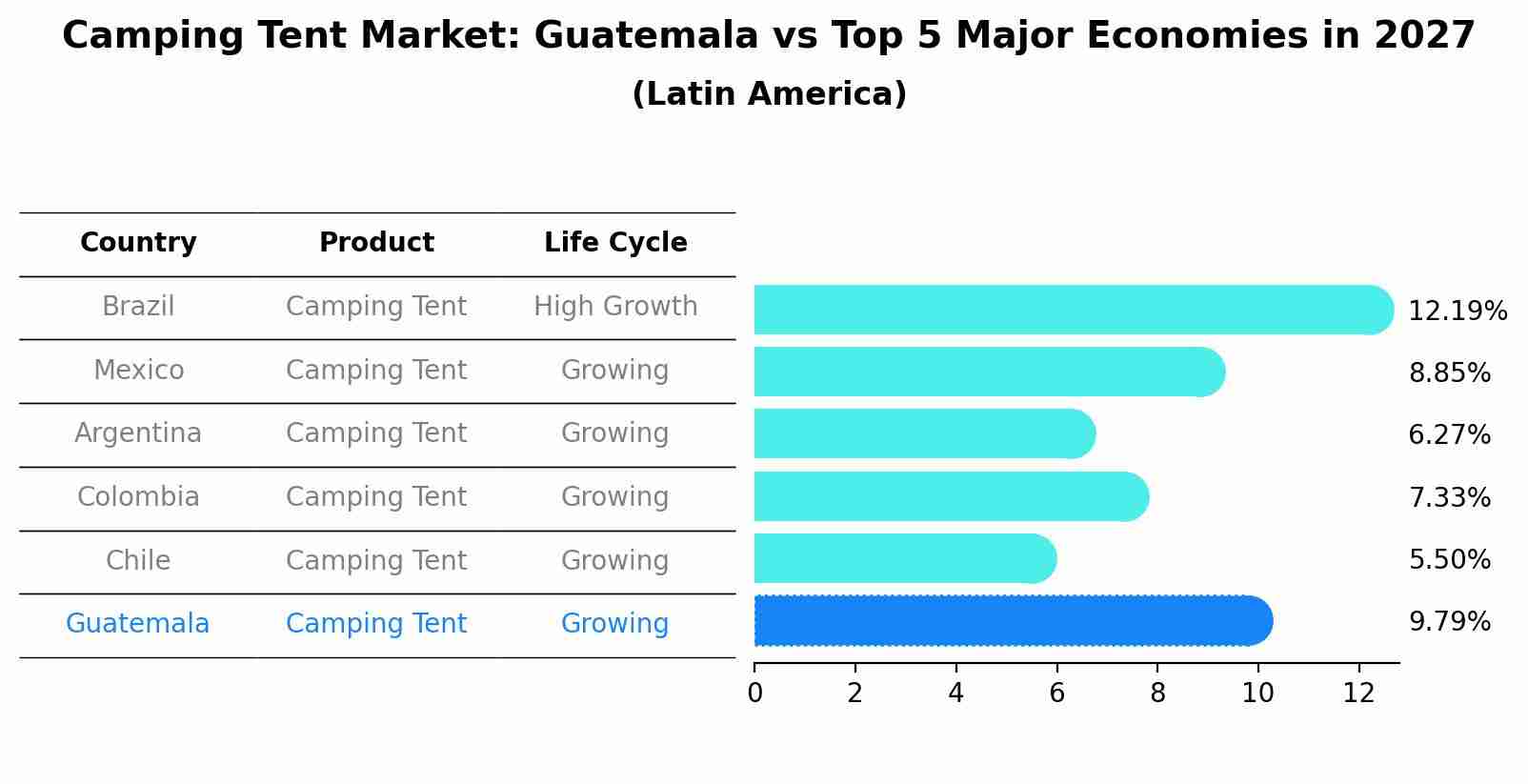 Camping Tent Market: Guatemala vs Top 5 Major Economies in 2027 (Latin America)