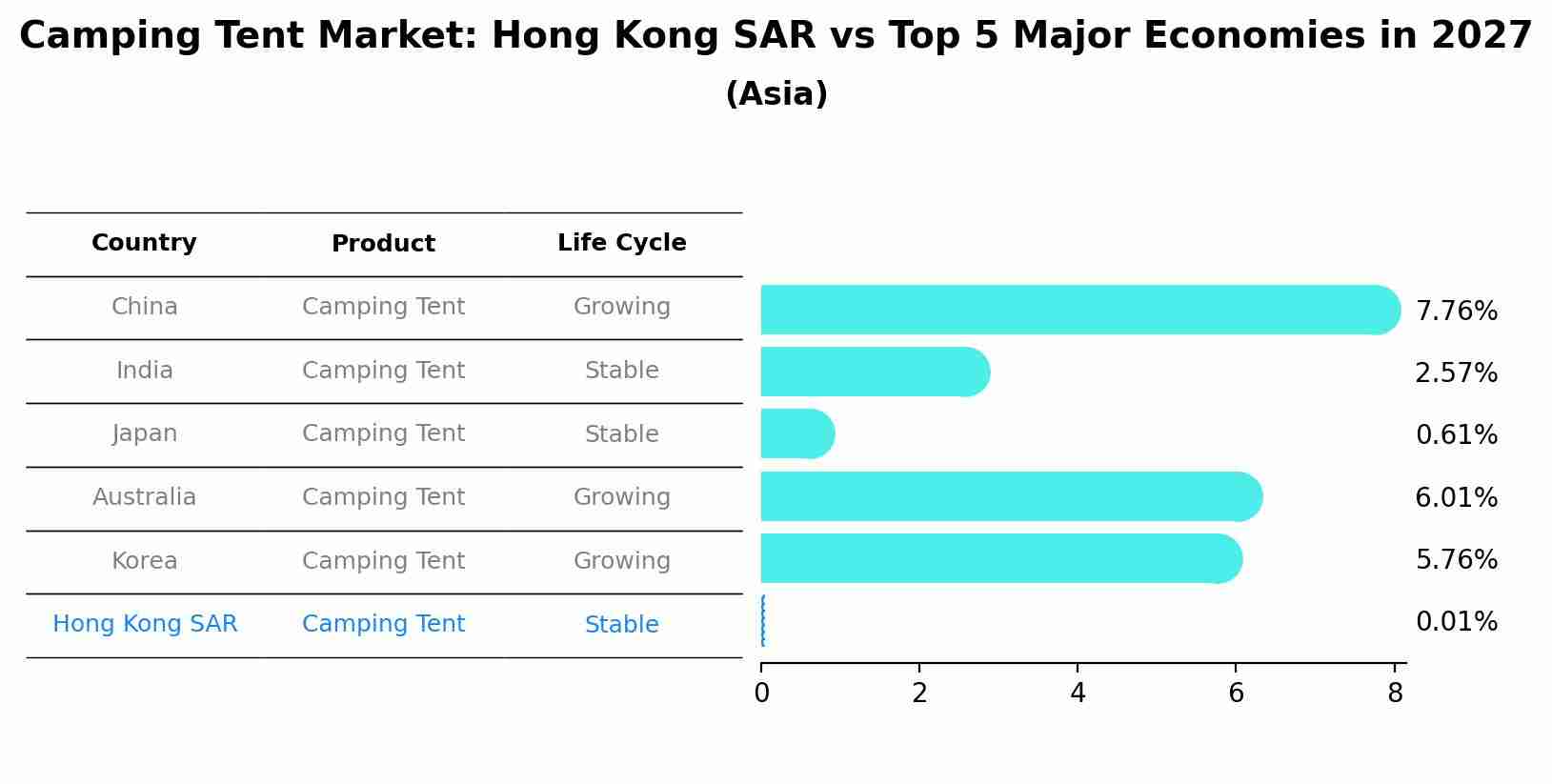 Camping Tent Market: Hong Kong SAR vs Top 5 Major Economies in 2027 (Asia)