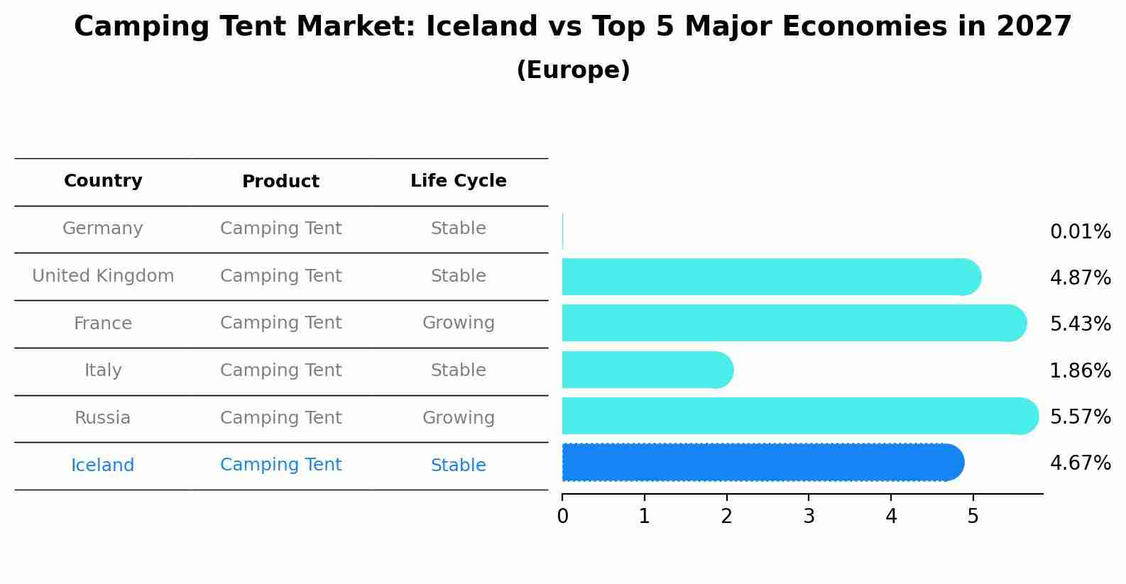 Camping Tent Market: Iceland vs Top 5 Major Economies in 2027 (Europe)
