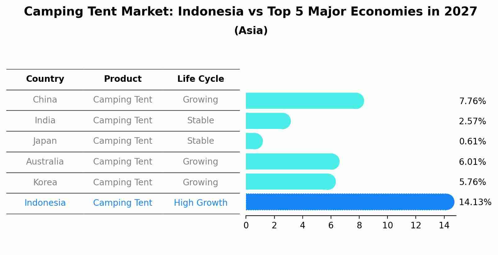 Camping Tent Market: Indonesia vs Top 5 Major Economies in 2027 (Asia)