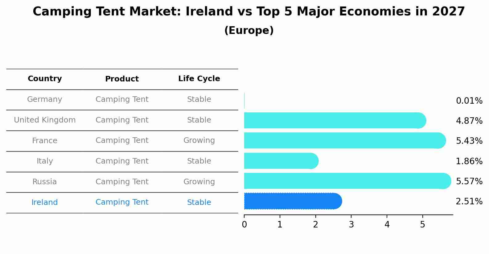 Camping Tent Market: Ireland vs Top 5 Major Economies in 2027 (Europe)
