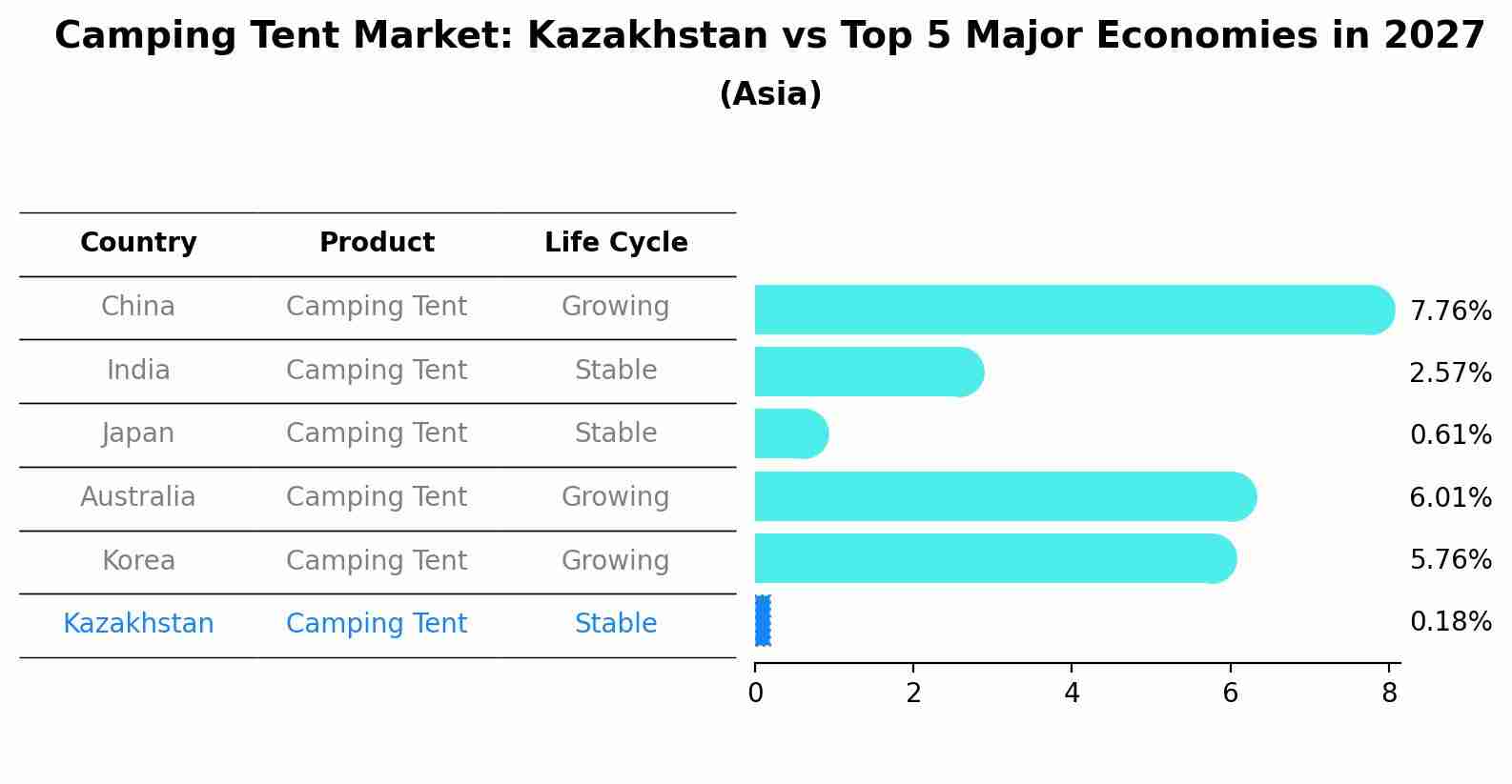 Camping Tent Market: Kazakhstan vs Top 5 Major Economies in 2027 (Asia)