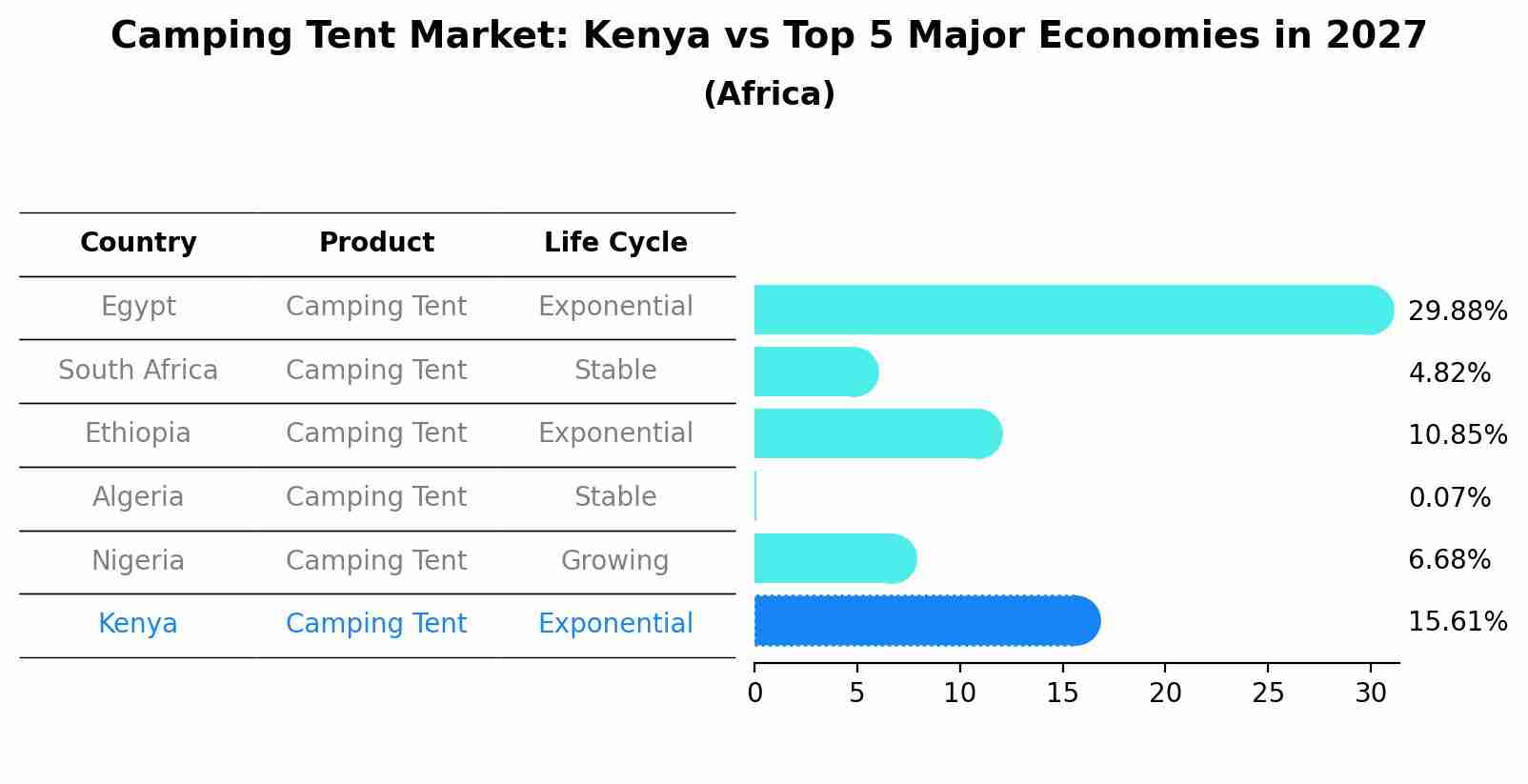 Camping Tent Market: Kenya vs Top 5 Major Economies in 2027 (Africa)