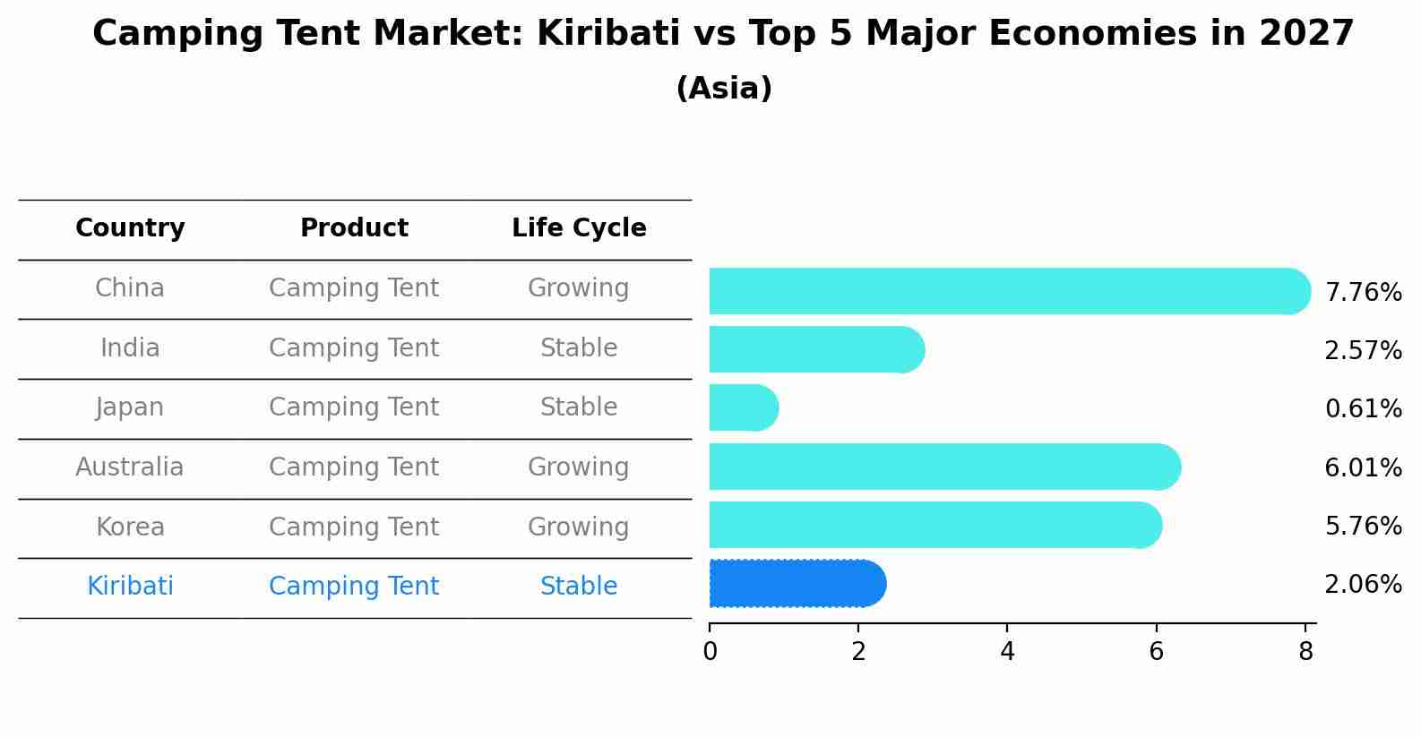 Camping Tent Market: Kiribati vs Top 5 Major Economies in 2027 (Asia)