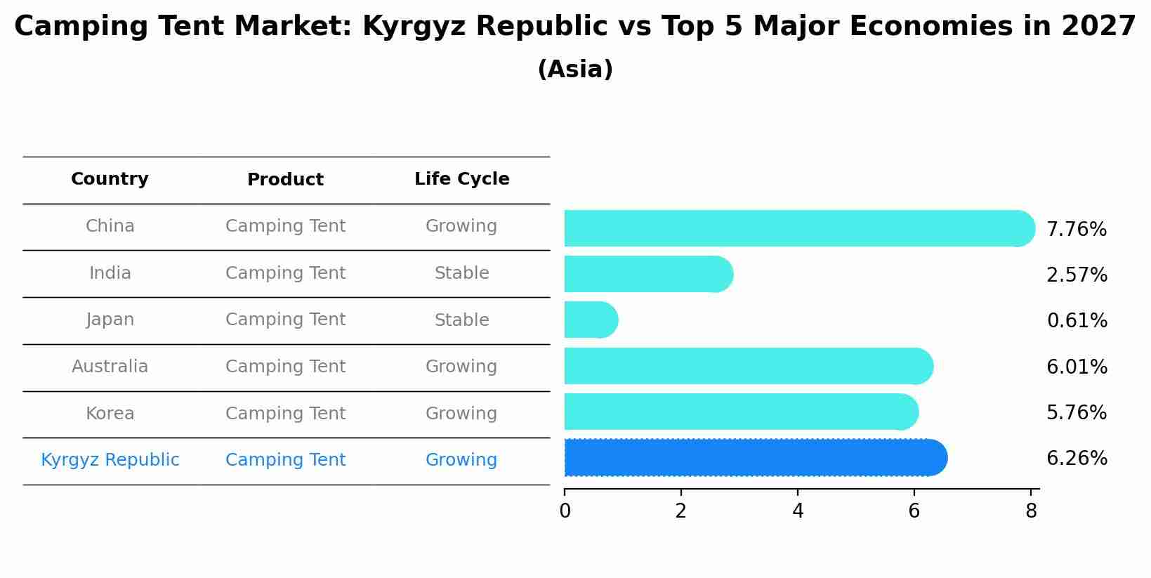 Camping Tent Market: Kyrgyz Republic vs Top 5 Major Economies in 2027 (Asia)