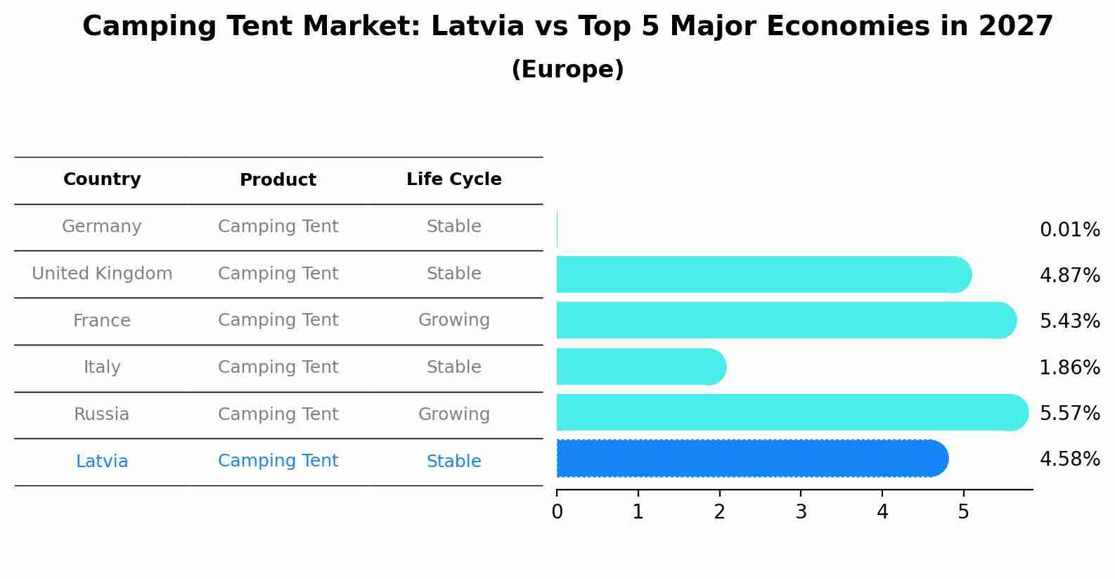 Camping Tent Market: Latvia vs Top 5 Major Economies in 2027 (Europe)