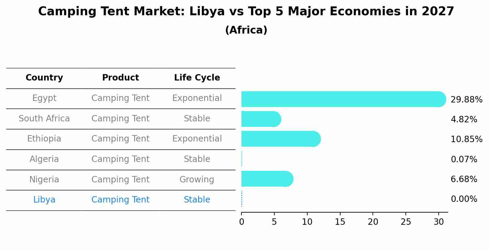 Camping Tent Market: Libya vs Top 5 Major Economies in 2027 (Africa)