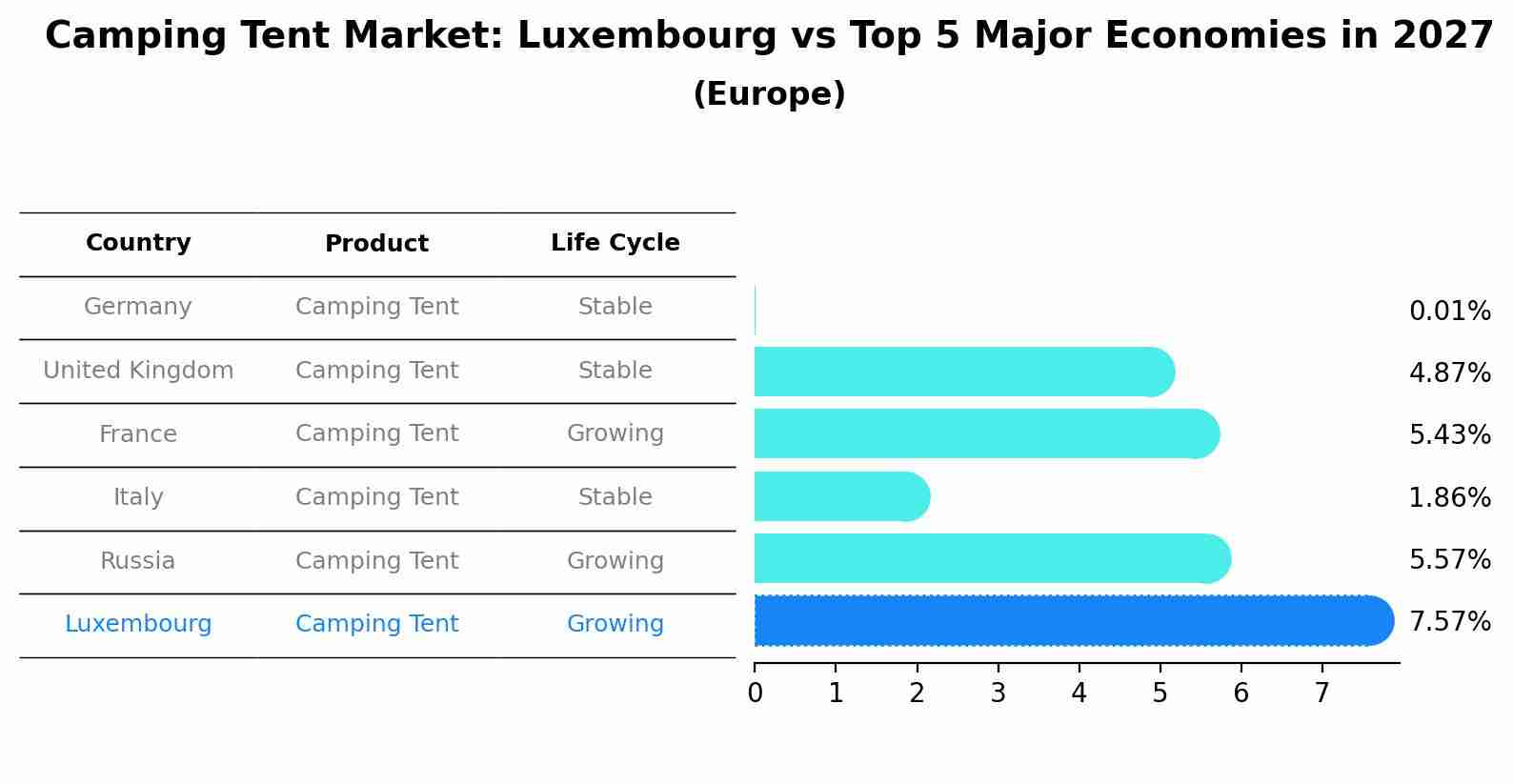 Camping Tent Market: Luxembourg vs Top 5 Major Economies in 2027 (Europe)