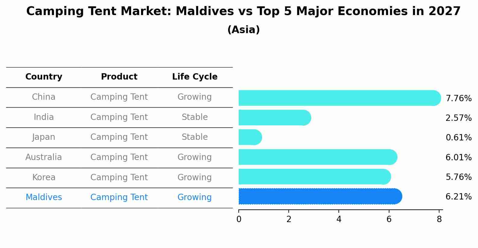 Camping Tent Market: Maldives vs Top 5 Major Economies in 2027 (Asia)