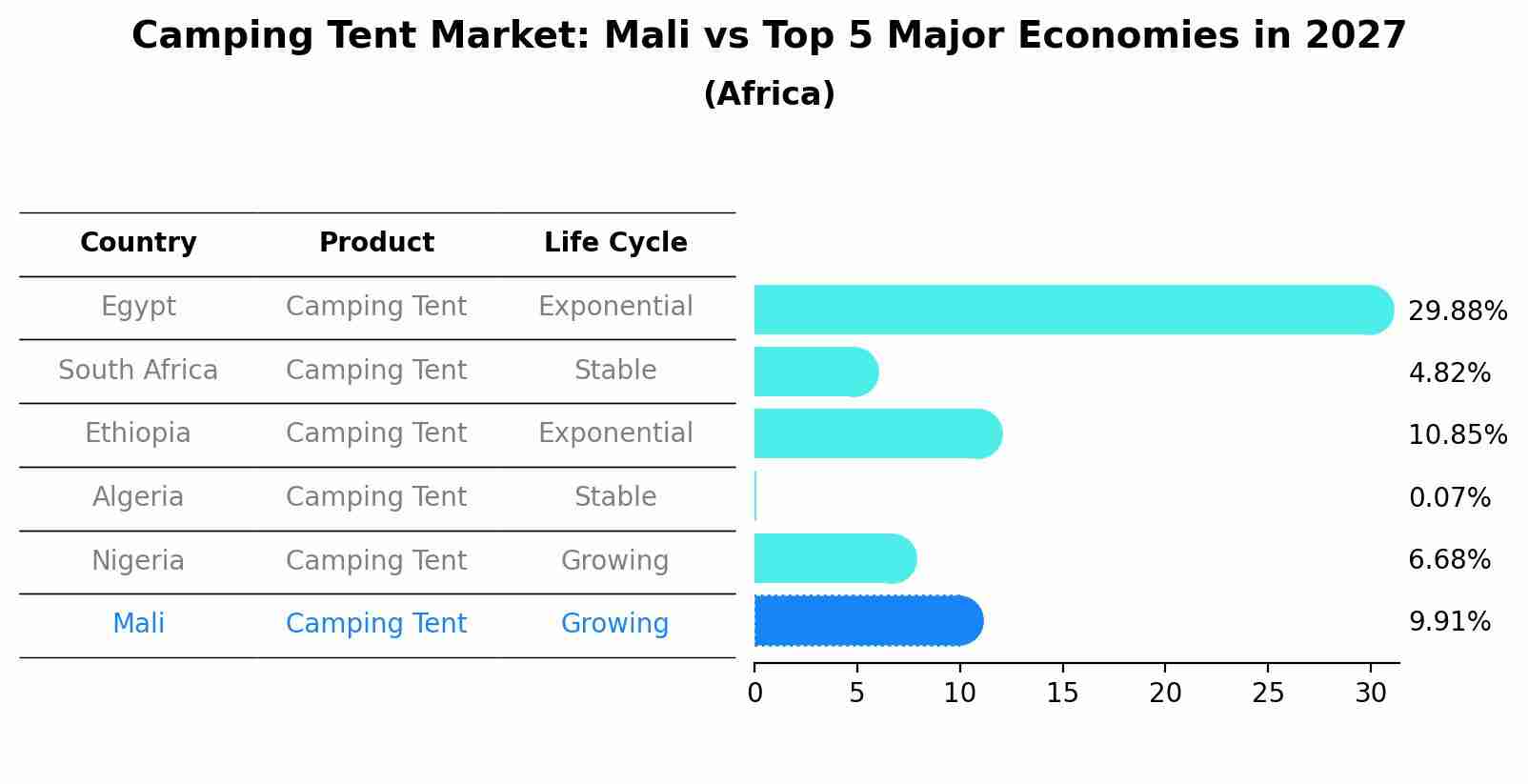 Camping Tent Market: Mali vs Top 5 Major Economies in 2027 (Africa)