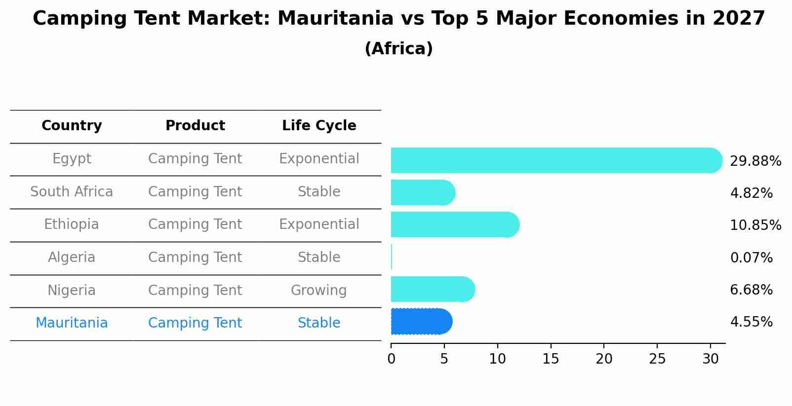 Camping Tent Market: Mauritania vs Top 5 Major Economies in 2027 (Africa)