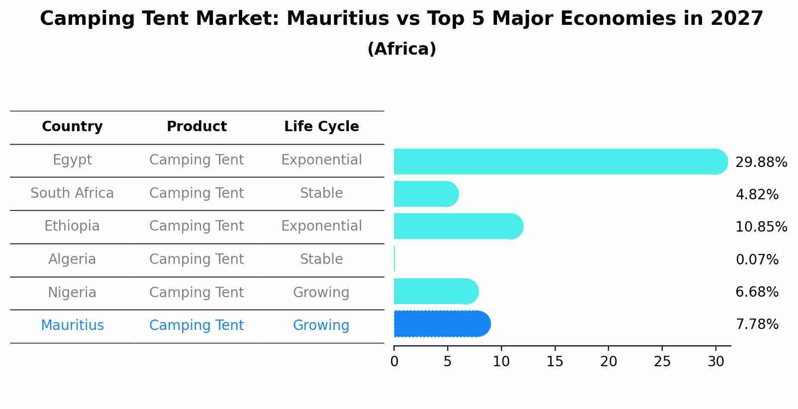 Camping Tent Market: Mauritius vs Top 5 Major Economies in 2027 (Africa)