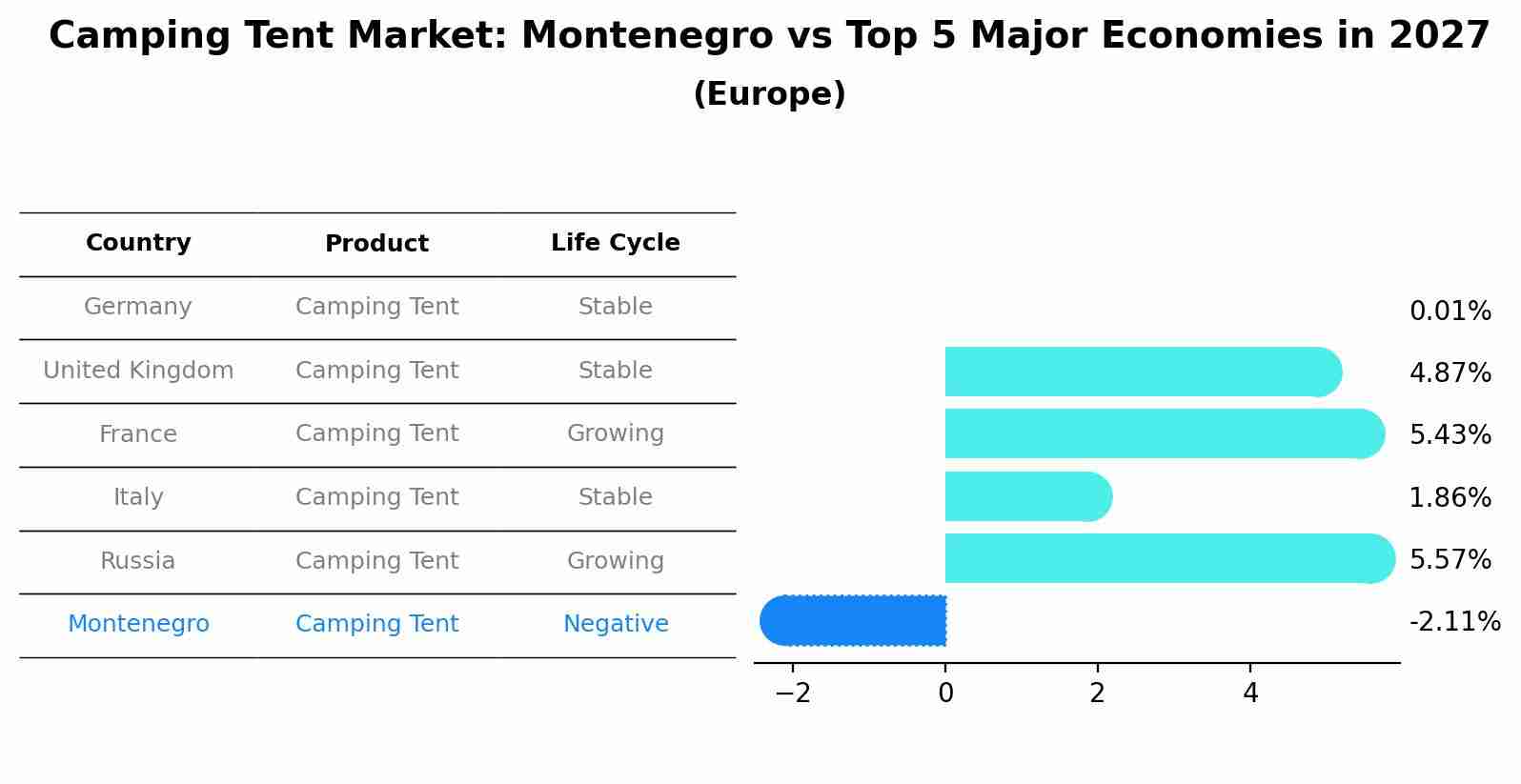 Camping Tent Market: Montenegro vs Top 5 Major Economies in 2027 (Europe)