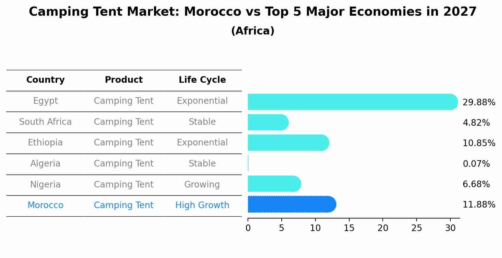 Camping Tent Market: Morocco vs Top 5 Major Economies in 2027 (Africa)